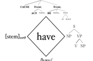 Conceptual mapping for English HAVE