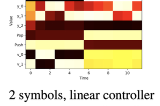 A two dimensional plane with time on the x-axis and values on the y-axis. Cells in the plane are colored in various ways like a heat map