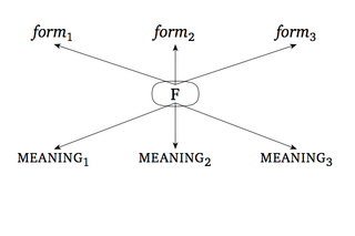 A morpheme, F, linked to multiple forms and multiple meanings.